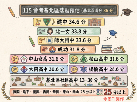 115國中會考落點、分數、五科答案解析！進建中、北一女、附中要幾分？校長教填前5志願「3要素」